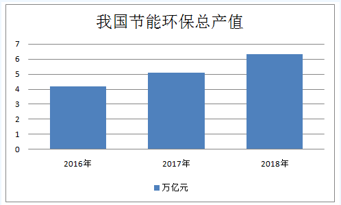 節(jié)能環(huán)保行業(yè)定義及分類(lèi) 2020年產(chǎn)值將超過(guò)8萬(wàn)億元